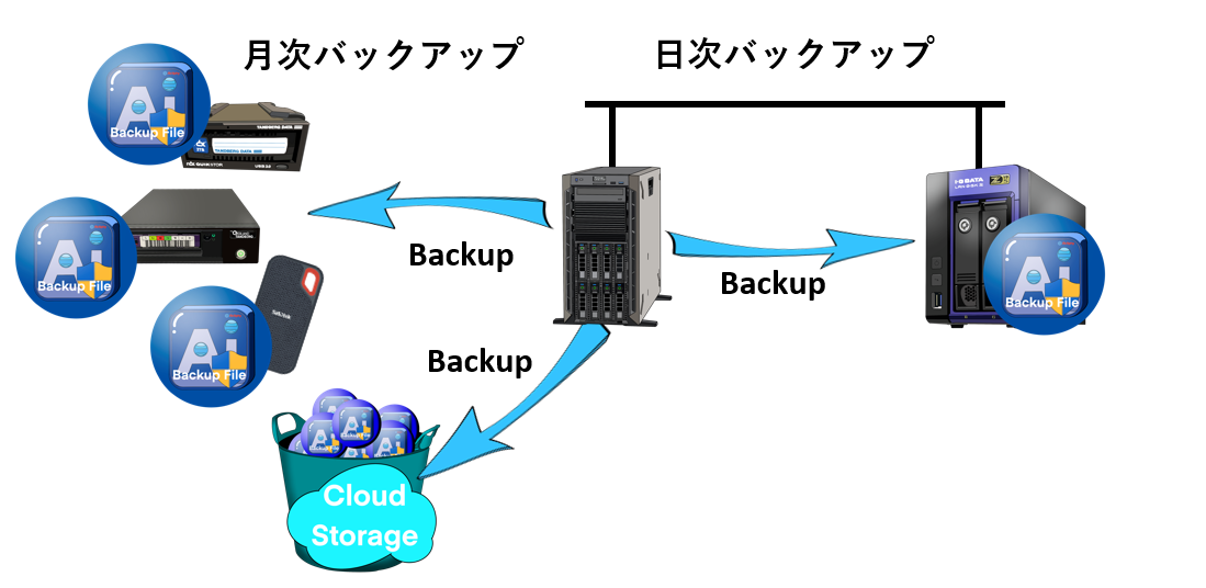 複数の保存先活用