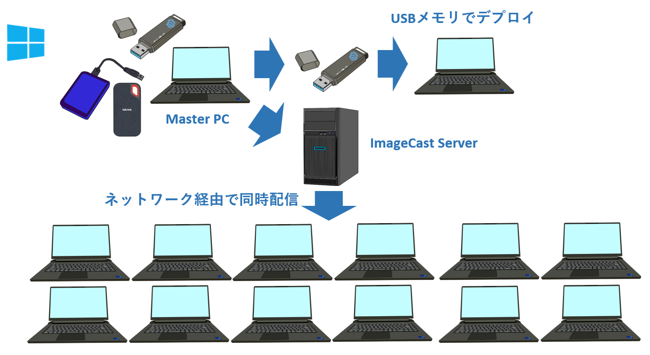 Actiphy Rapid Deploy導入例