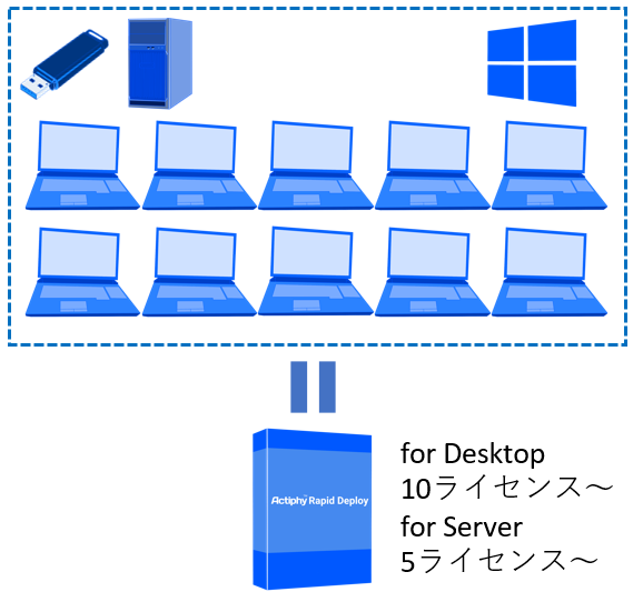 Actiphy Rapid Deploy ライセンス