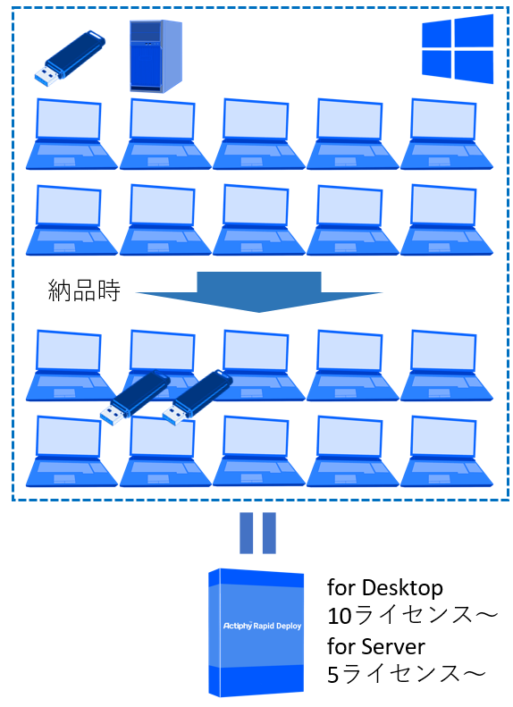 Actiphy Rapid Deploy Plusライセンス